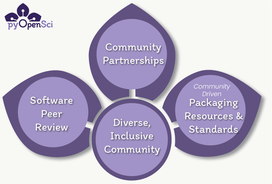 A flower petal image with 3 flower petals and a flower center. In each petal there is text. The first says software peer review, the second community partnerships and the third packaging resources and recommendations. The center circle of the flower says diverse inclusive community.
